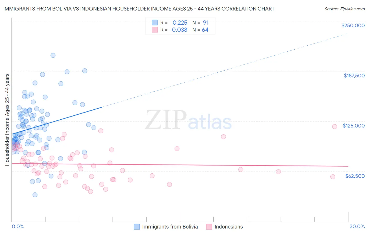 Immigrants from Bolivia vs Indonesian Householder Income Ages 25 - 44 years