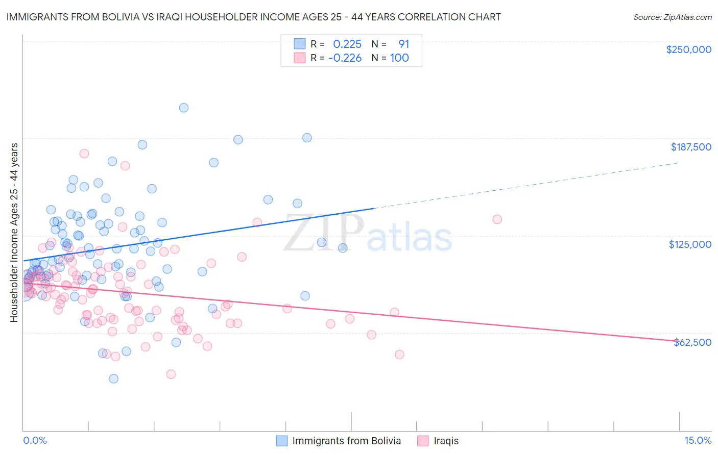 Immigrants from Bolivia vs Iraqi Householder Income Ages 25 - 44 years