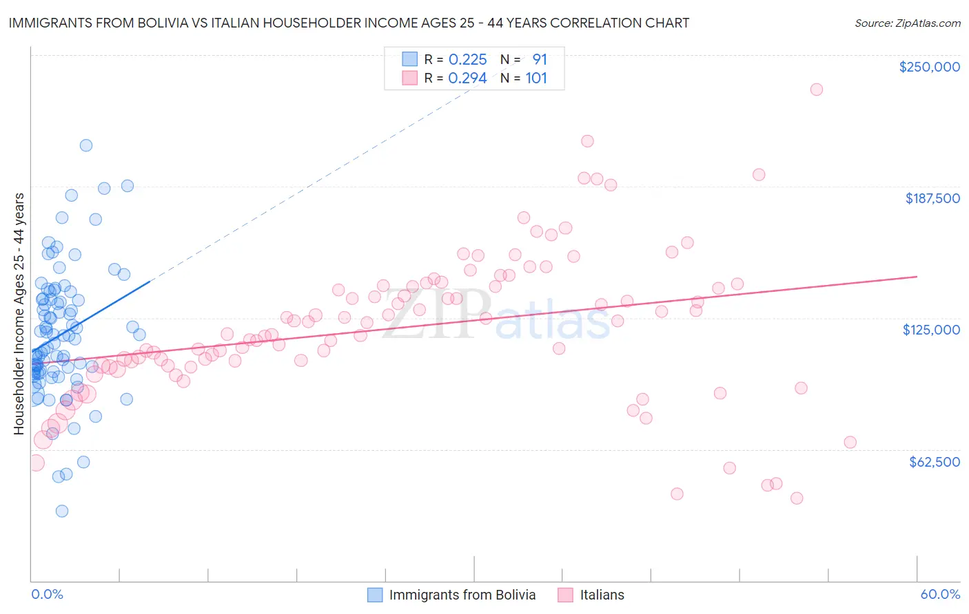 Immigrants from Bolivia vs Italian Householder Income Ages 25 - 44 years