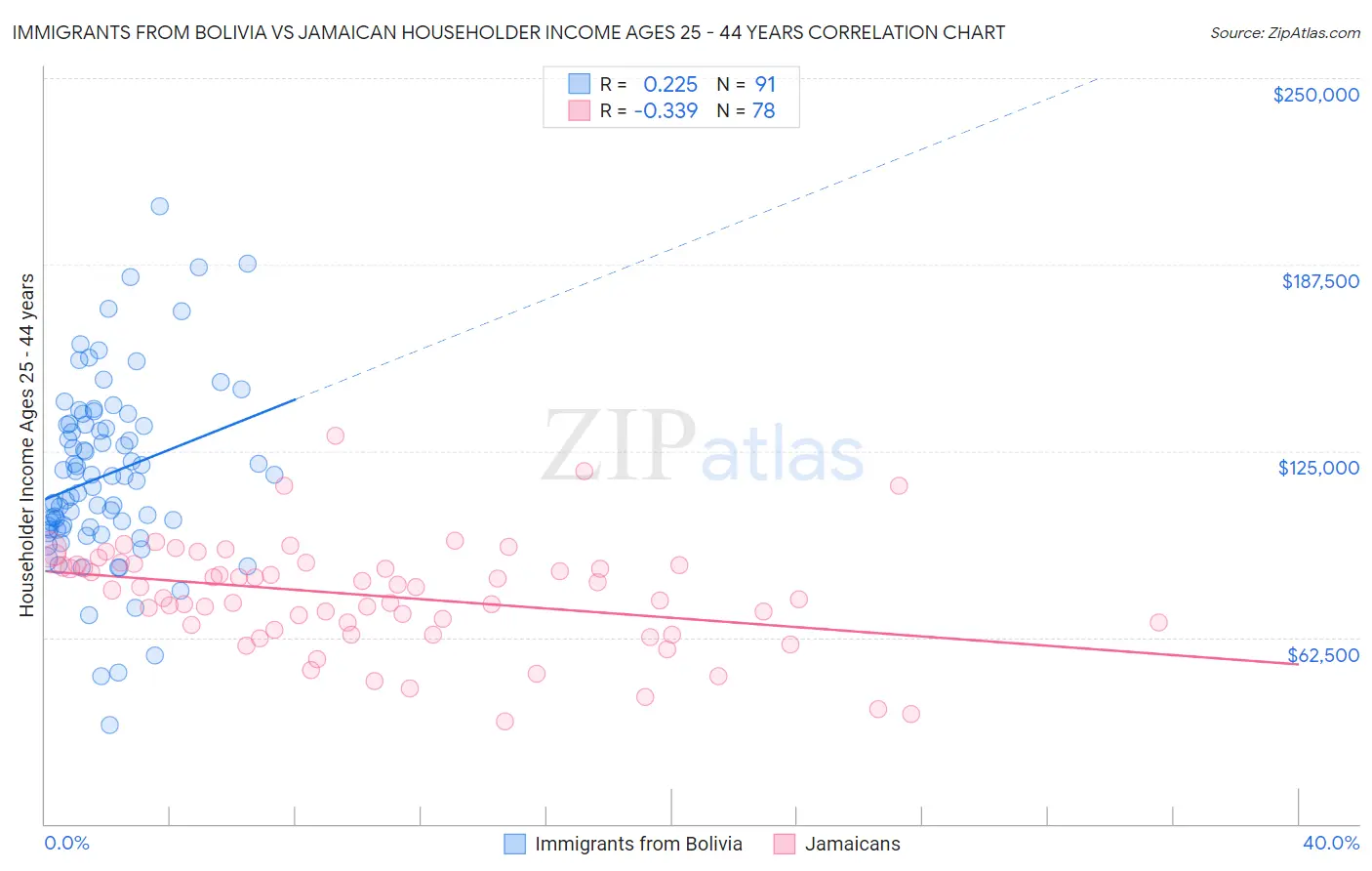 Immigrants from Bolivia vs Jamaican Householder Income Ages 25 - 44 years
