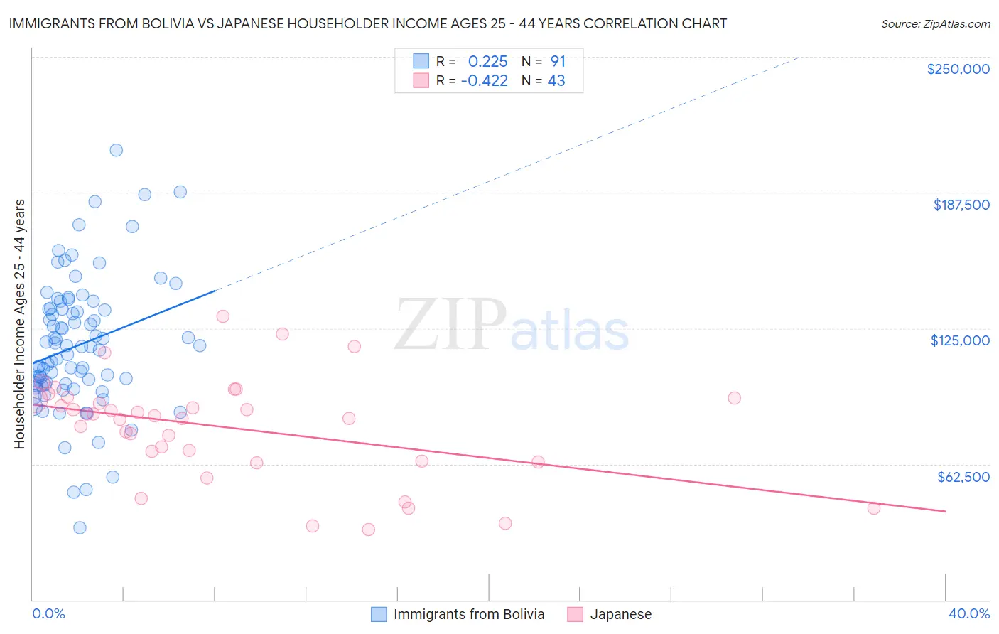 Immigrants from Bolivia vs Japanese Householder Income Ages 25 - 44 years