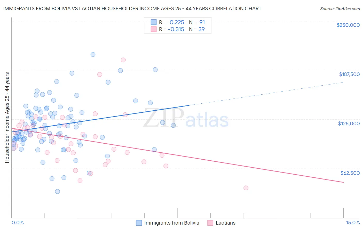 Immigrants from Bolivia vs Laotian Householder Income Ages 25 - 44 years