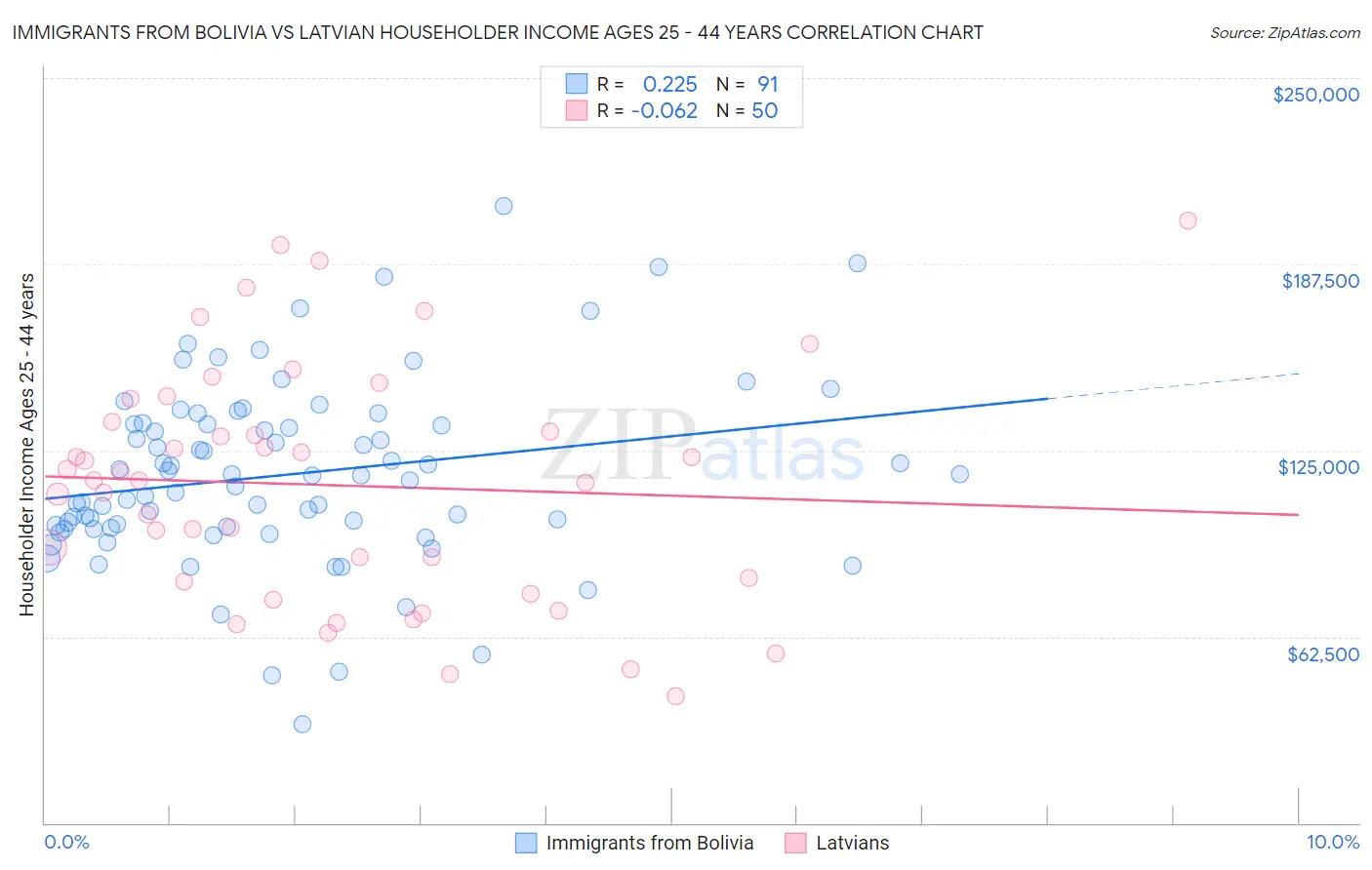 Immigrants from Bolivia vs Latvian Householder Income Ages 25 - 44 years