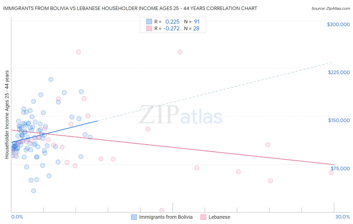 Immigrants from Bolivia vs Lebanese Householder Income Ages 25 - 44 years