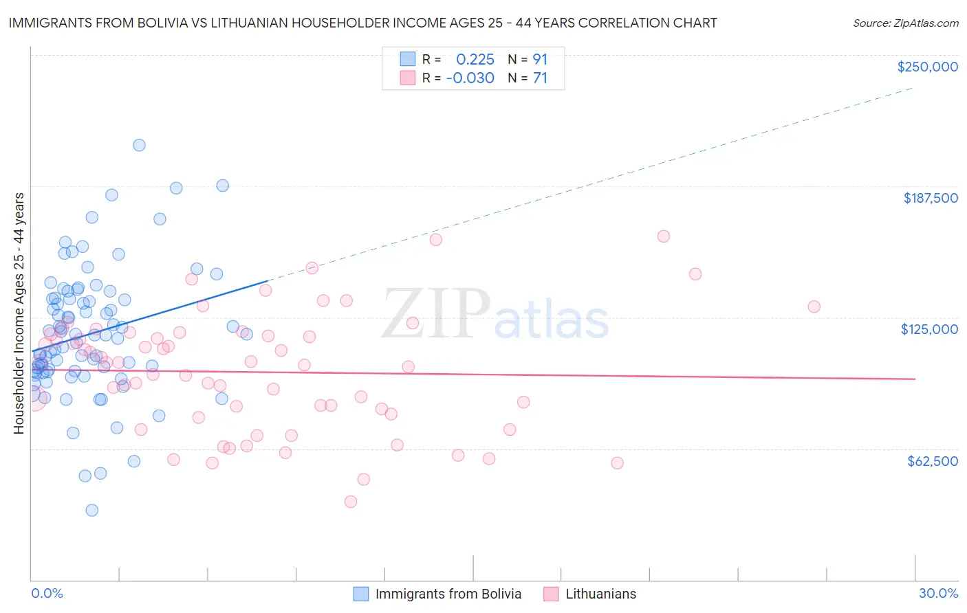 Immigrants from Bolivia vs Lithuanian Householder Income Ages 25 - 44 years