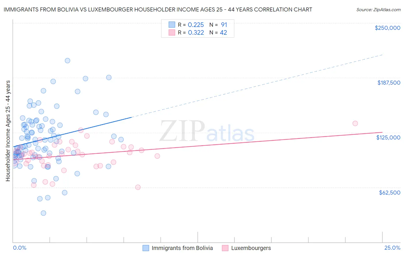 Immigrants from Bolivia vs Luxembourger Householder Income Ages 25 - 44 years