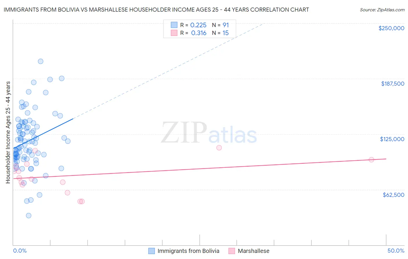 Immigrants from Bolivia vs Marshallese Householder Income Ages 25 - 44 years