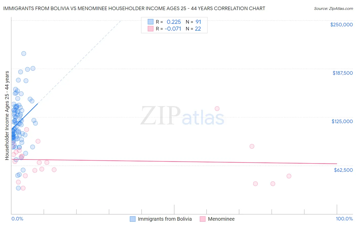 Immigrants from Bolivia vs Menominee Householder Income Ages 25 - 44 years