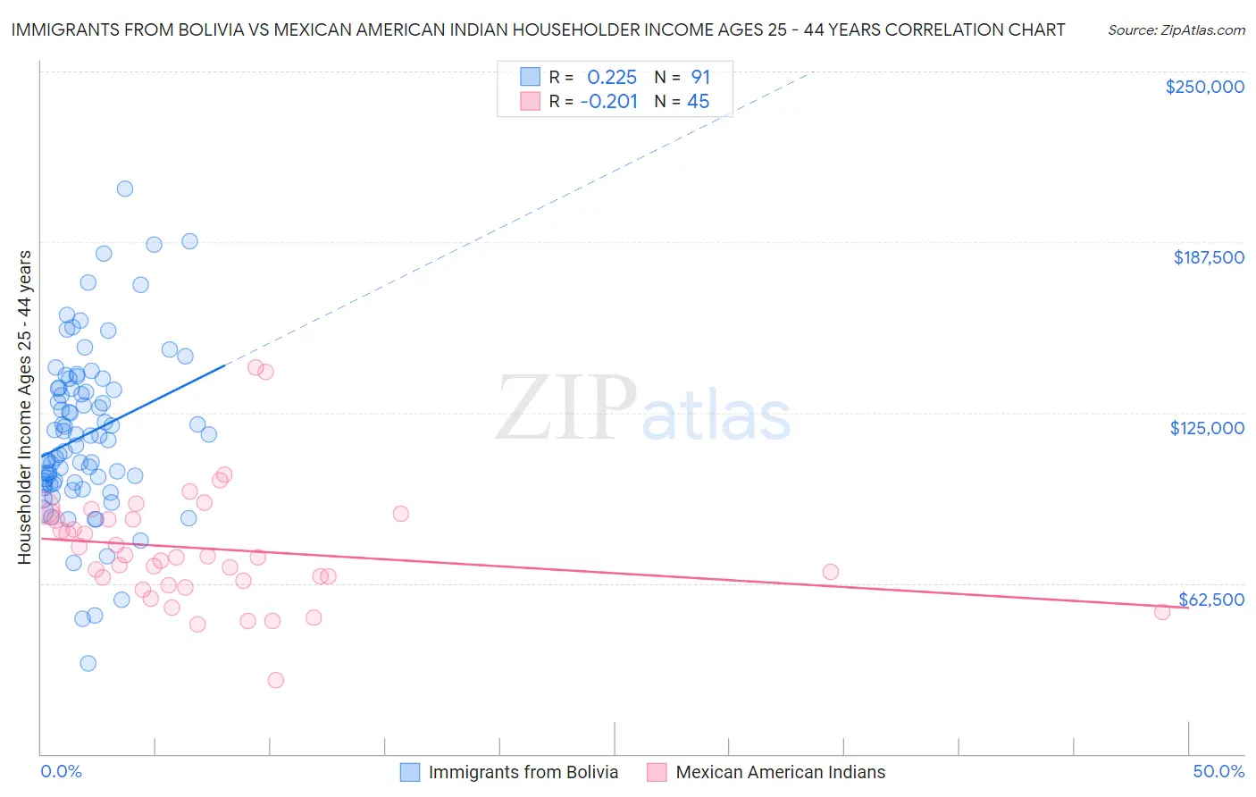 Immigrants from Bolivia vs Mexican American Indian Householder Income Ages 25 - 44 years