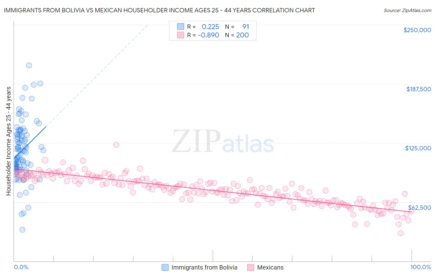 Immigrants from Bolivia vs Mexican Householder Income Ages 25 - 44 years