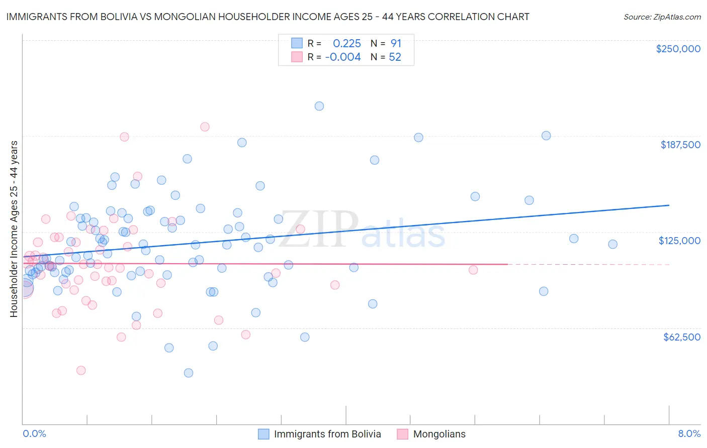Immigrants from Bolivia vs Mongolian Householder Income Ages 25 - 44 years