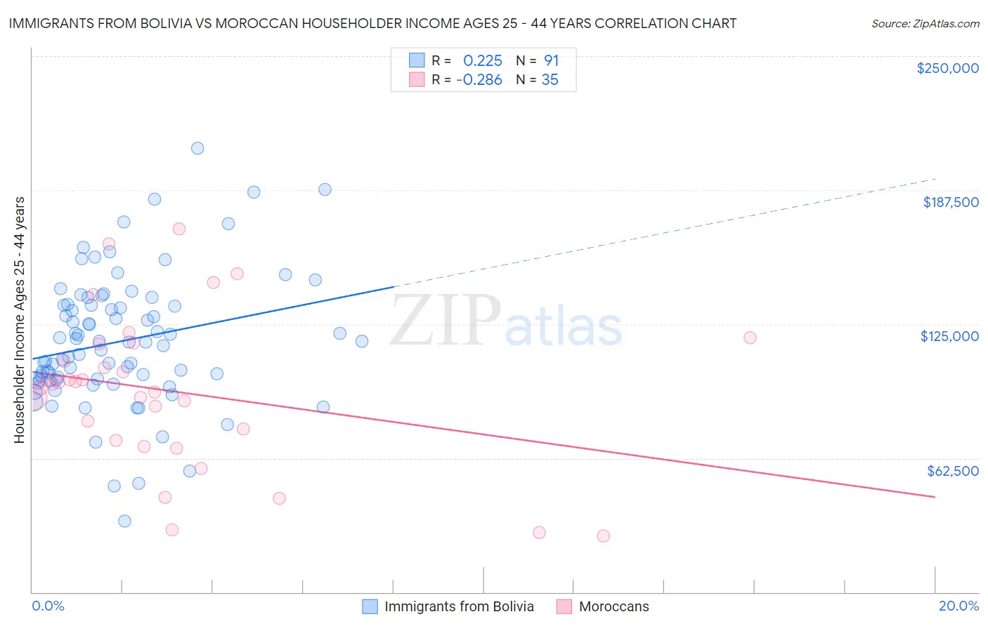 Immigrants from Bolivia vs Moroccan Householder Income Ages 25 - 44 years