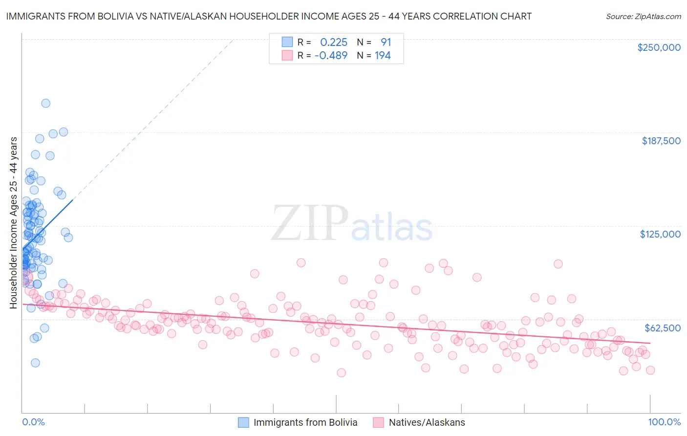 Immigrants from Bolivia vs Native/Alaskan Householder Income Ages 25 - 44 years
