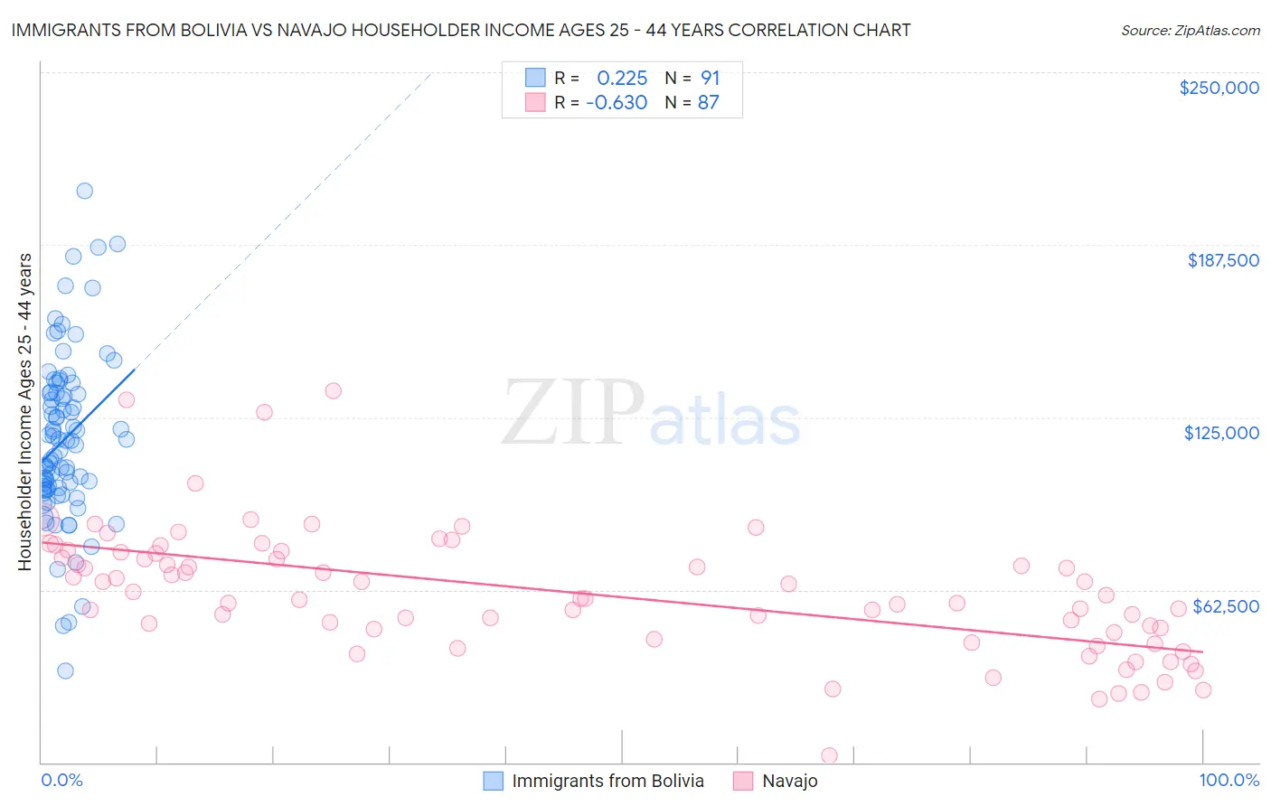 Immigrants from Bolivia vs Navajo Householder Income Ages 25 - 44 years