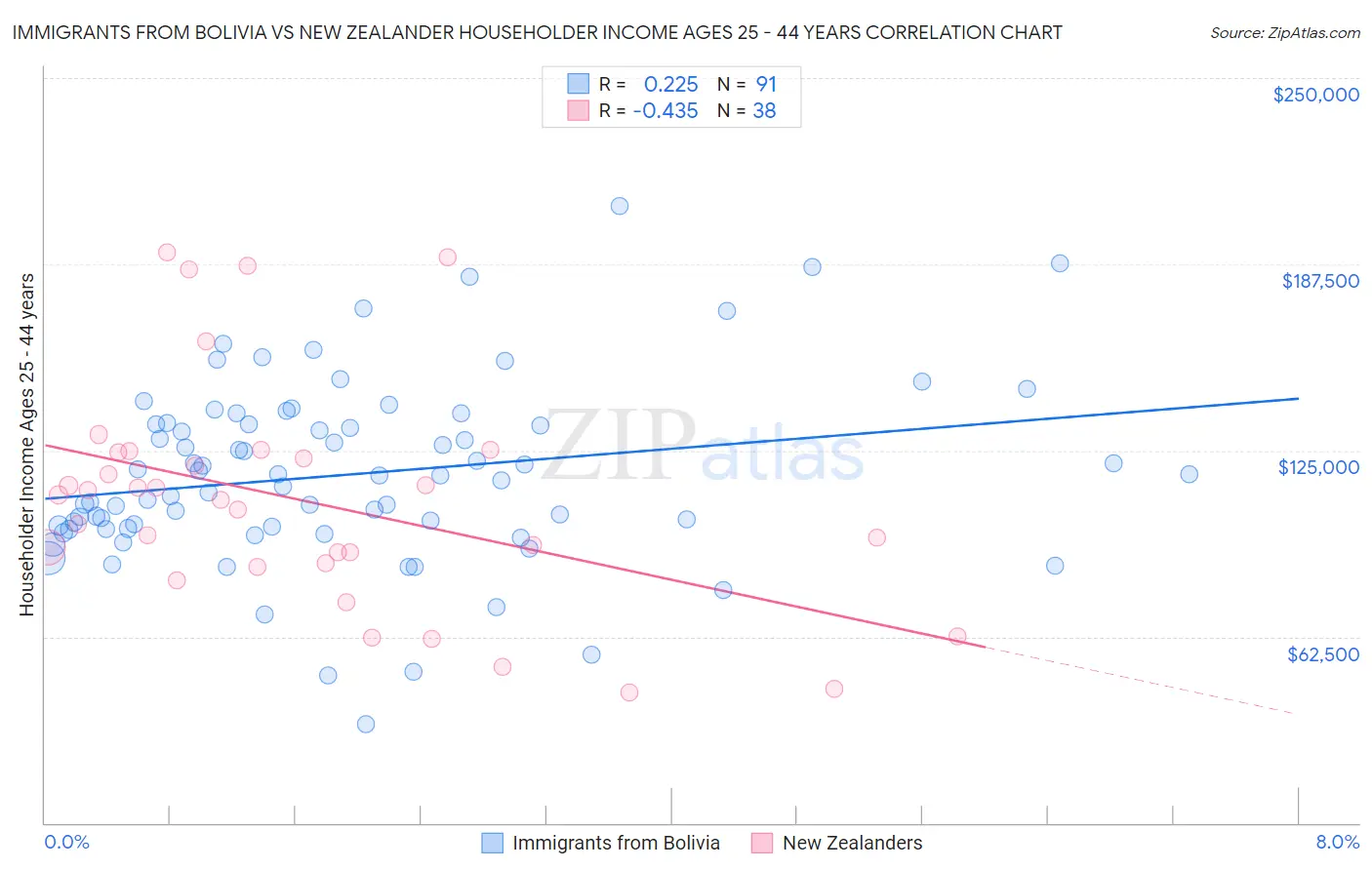 Immigrants from Bolivia vs New Zealander Householder Income Ages 25 - 44 years
