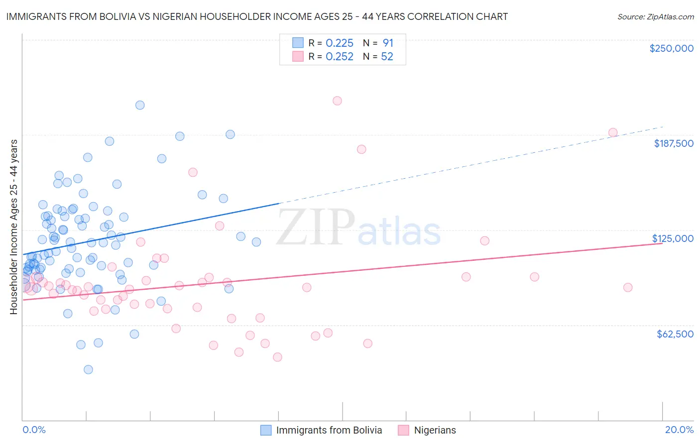 Immigrants from Bolivia vs Nigerian Householder Income Ages 25 - 44 years