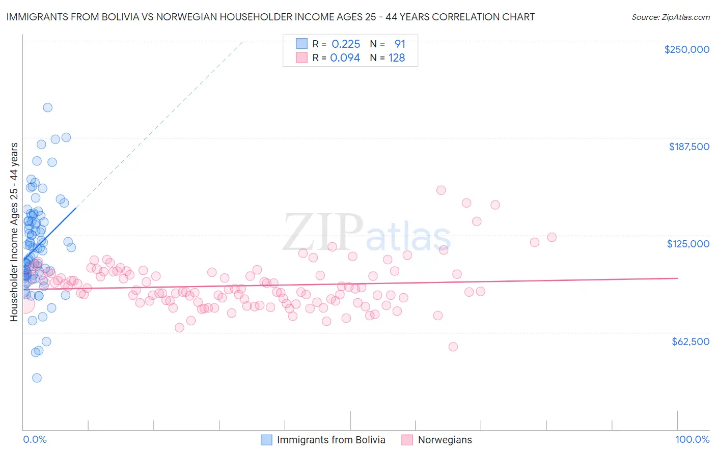Immigrants from Bolivia vs Norwegian Householder Income Ages 25 - 44 years