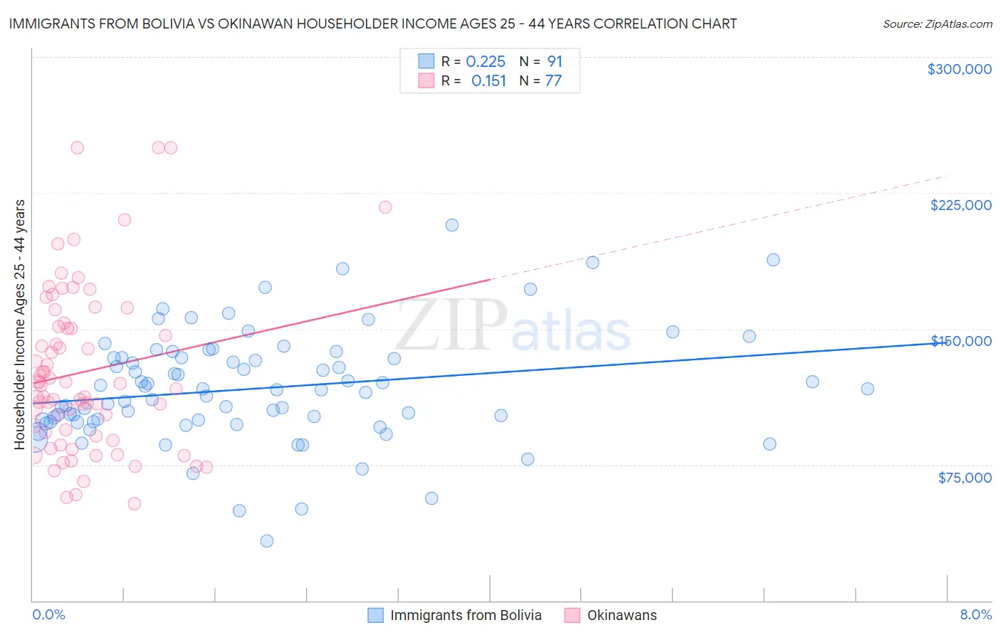 Immigrants from Bolivia vs Okinawan Householder Income Ages 25 - 44 years