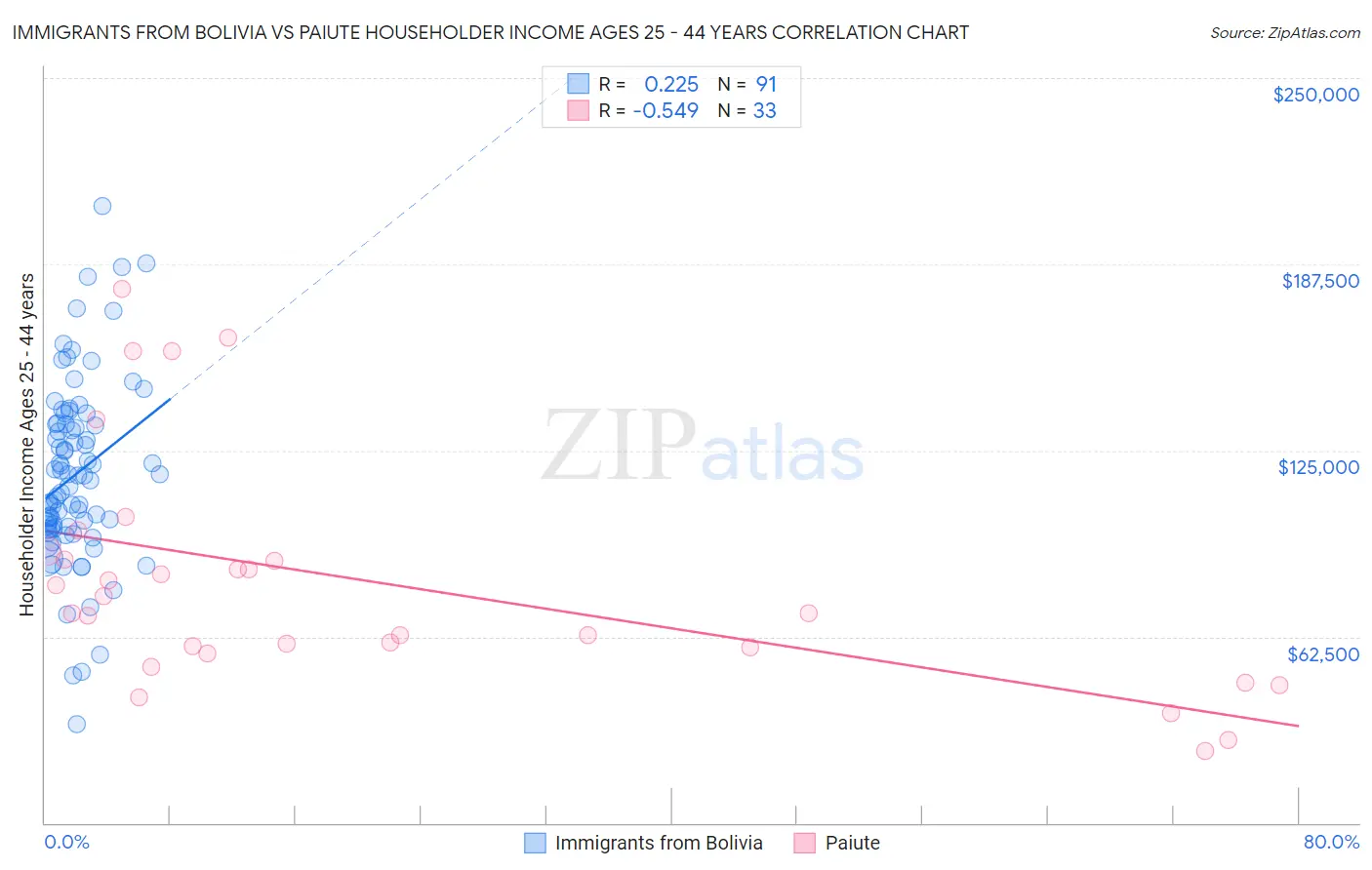 Immigrants from Bolivia vs Paiute Householder Income Ages 25 - 44 years