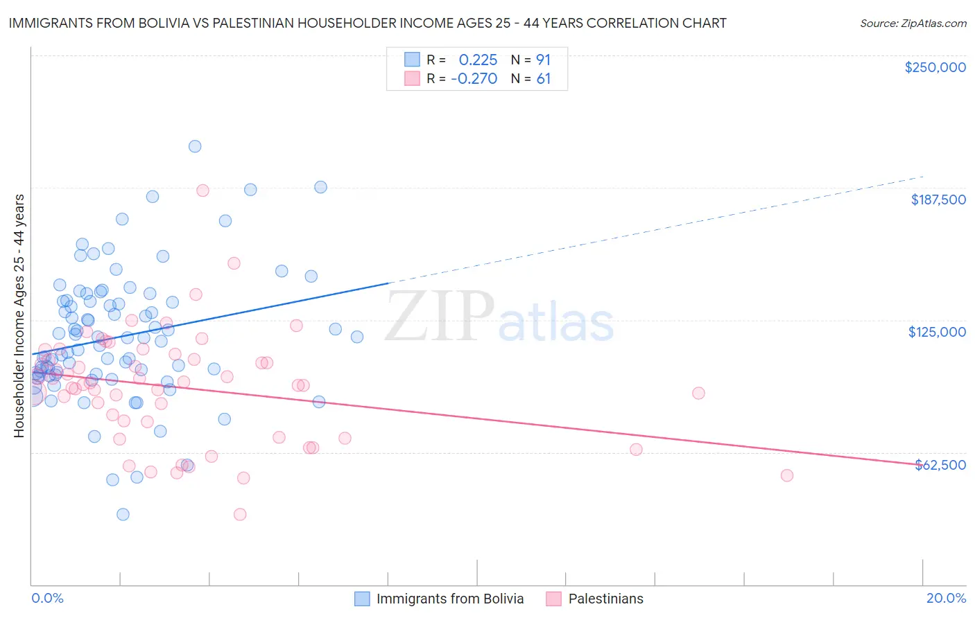 Immigrants from Bolivia vs Palestinian Householder Income Ages 25 - 44 years
