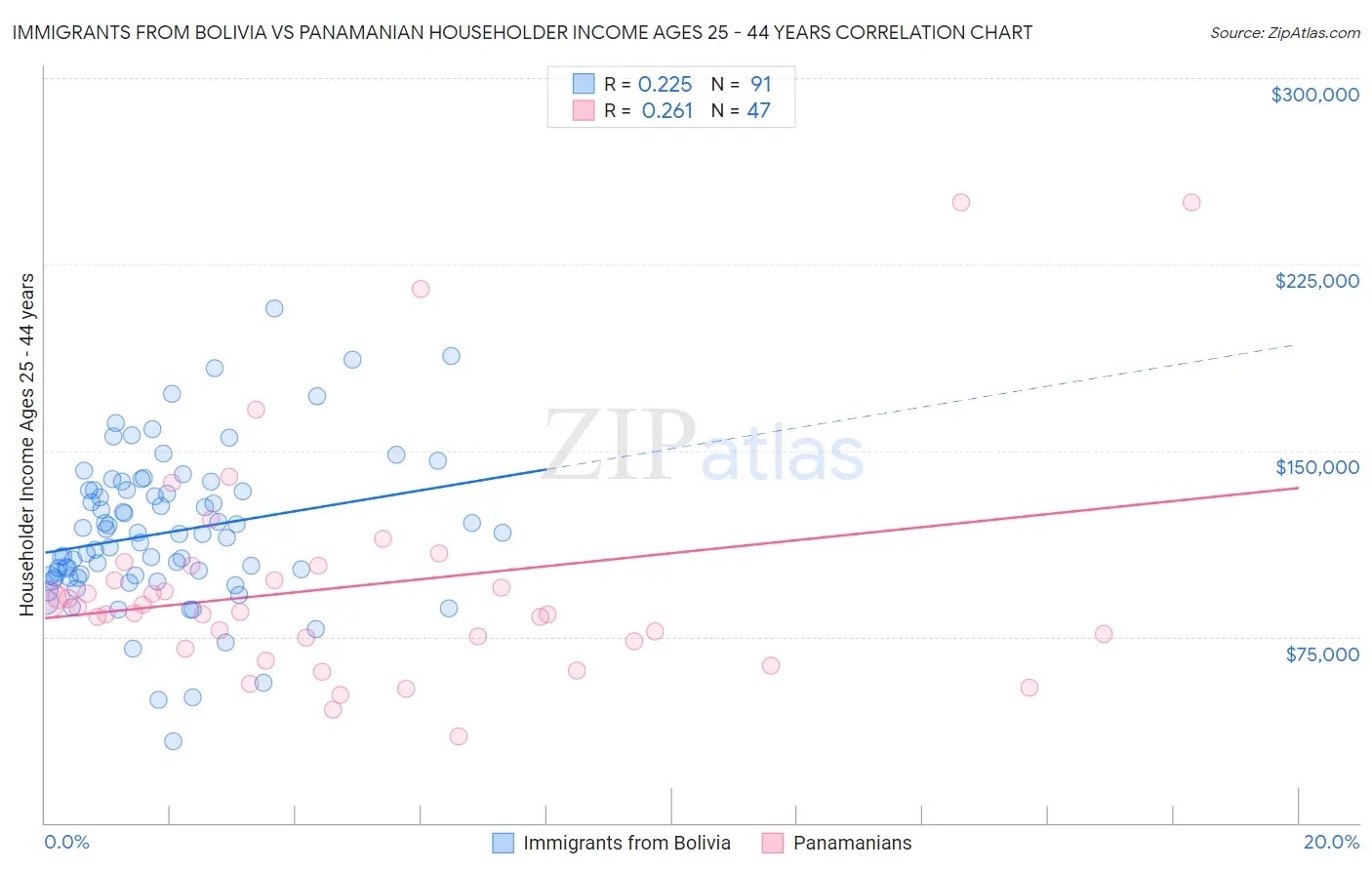 Immigrants from Bolivia vs Panamanian Householder Income Ages 25 - 44 years