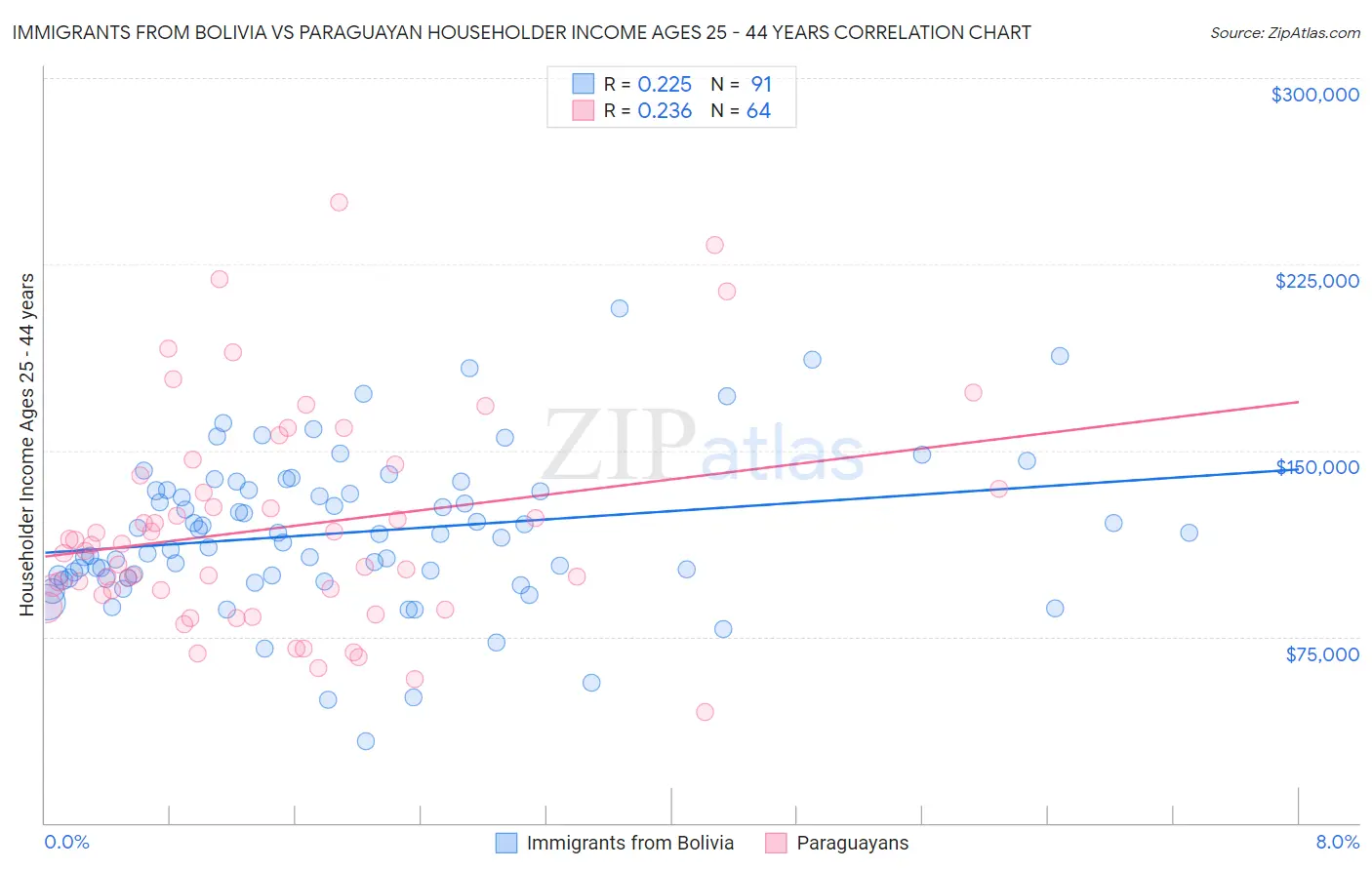 Immigrants from Bolivia vs Paraguayan Householder Income Ages 25 - 44 years