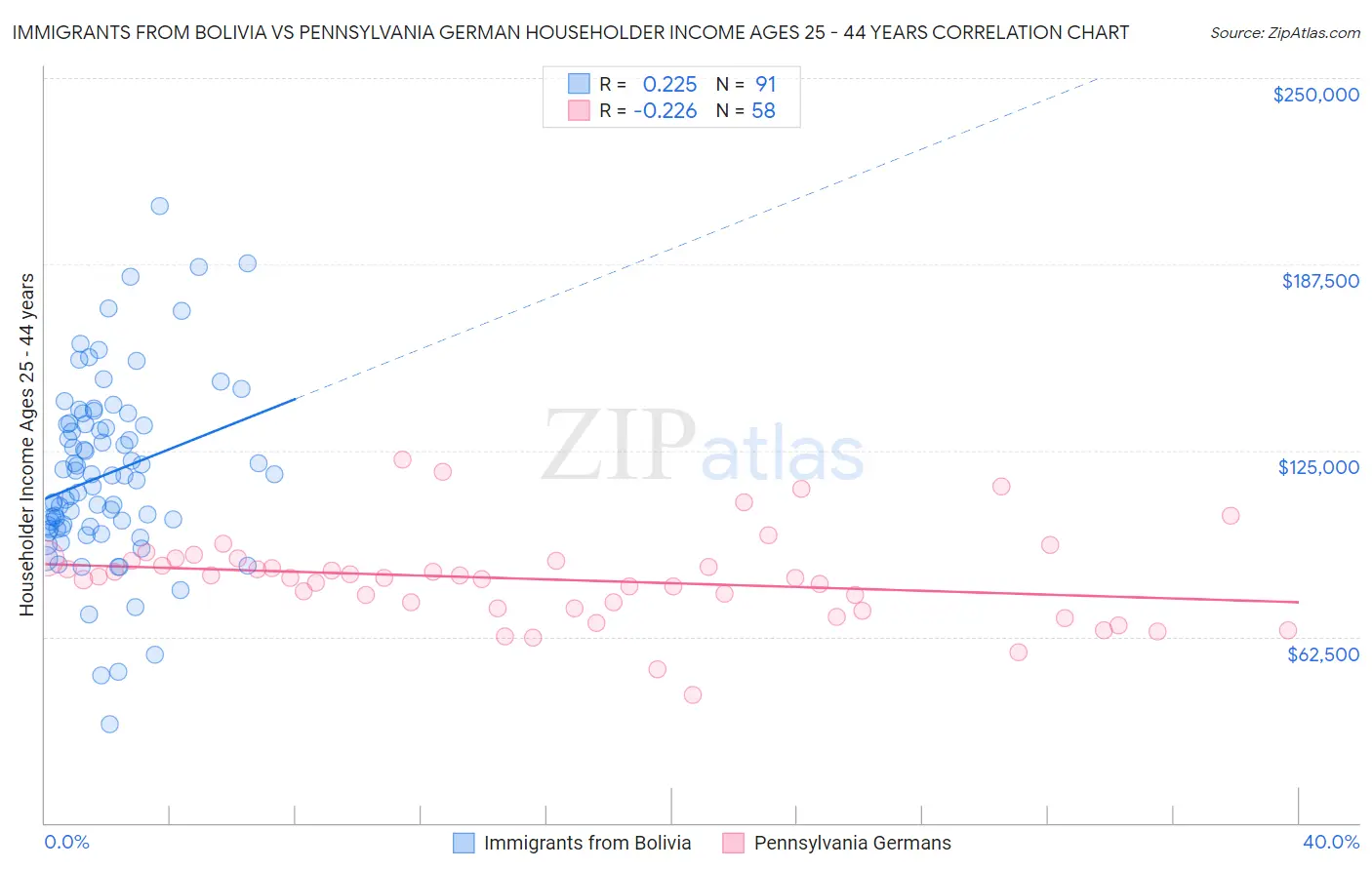 Immigrants from Bolivia vs Pennsylvania German Householder Income Ages 25 - 44 years
