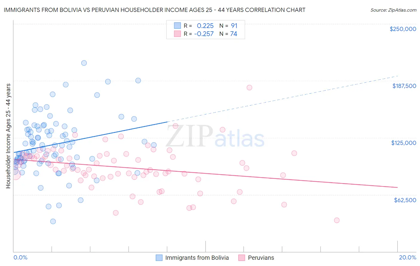 Immigrants from Bolivia vs Peruvian Householder Income Ages 25 - 44 years