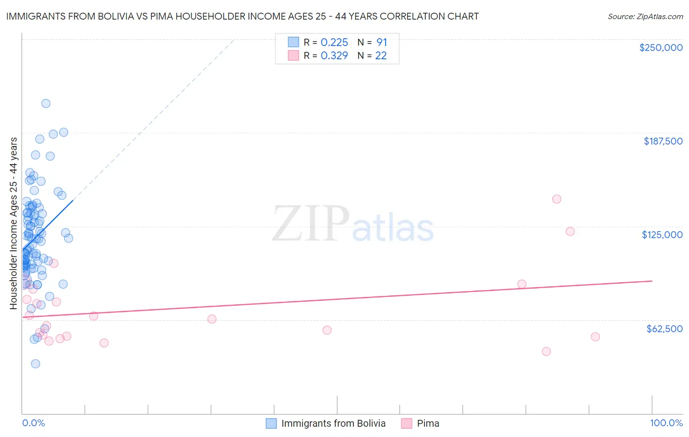 Immigrants from Bolivia vs Pima Householder Income Ages 25 - 44 years