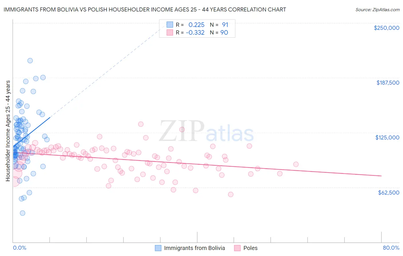 Immigrants from Bolivia vs Polish Householder Income Ages 25 - 44 years