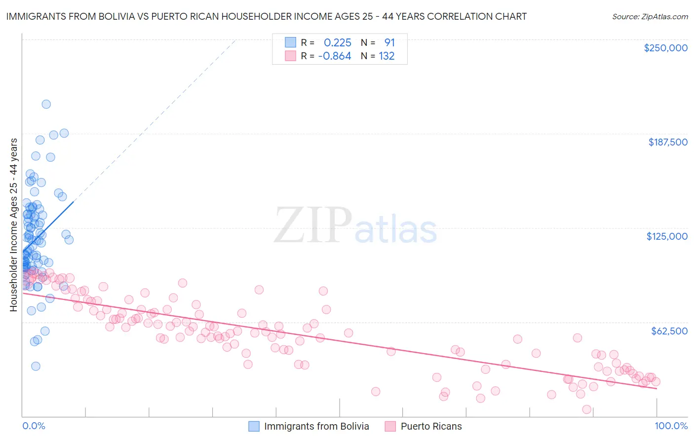 Immigrants from Bolivia vs Puerto Rican Householder Income Ages 25 - 44 years