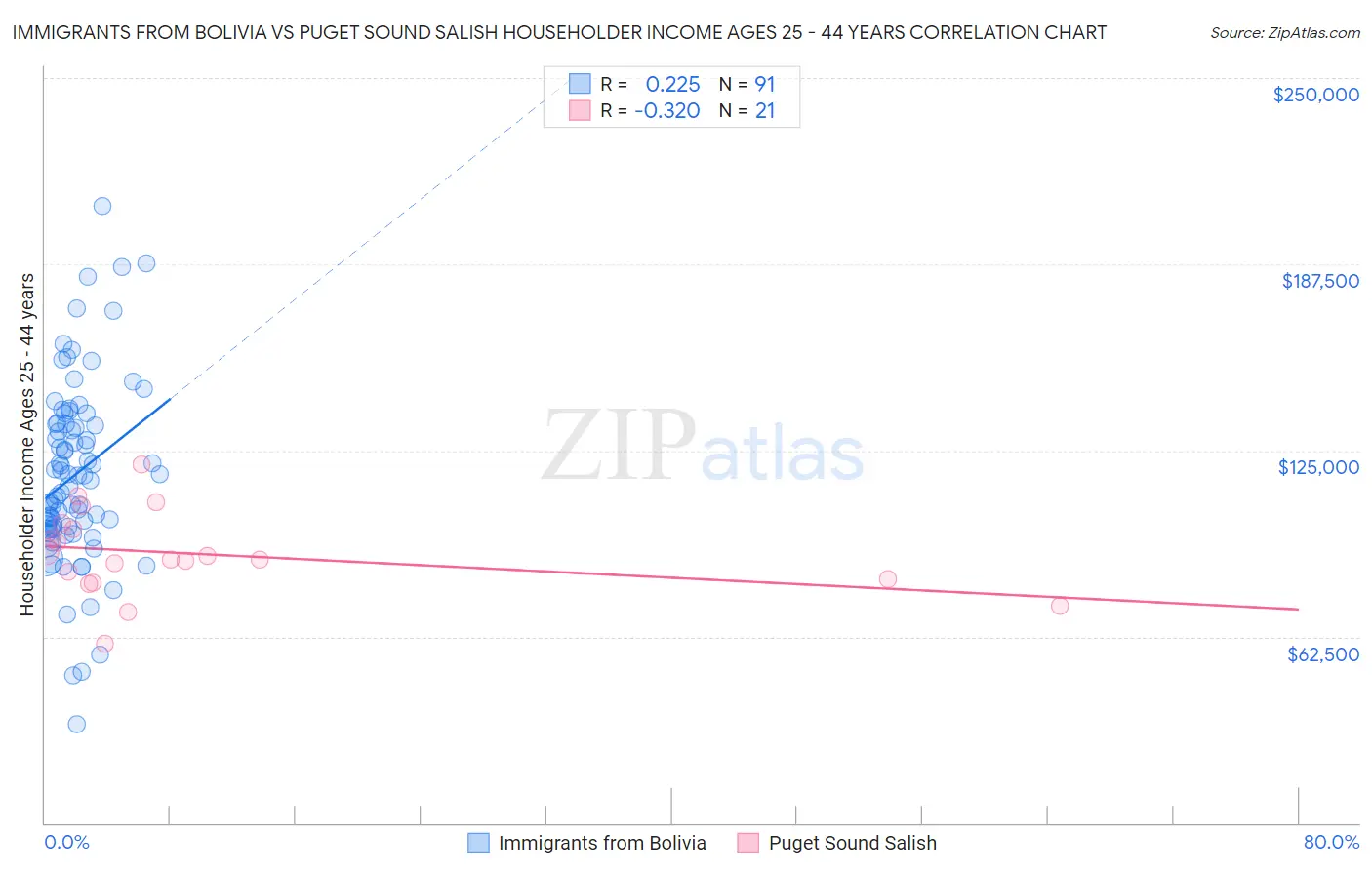 Immigrants from Bolivia vs Puget Sound Salish Householder Income Ages 25 - 44 years