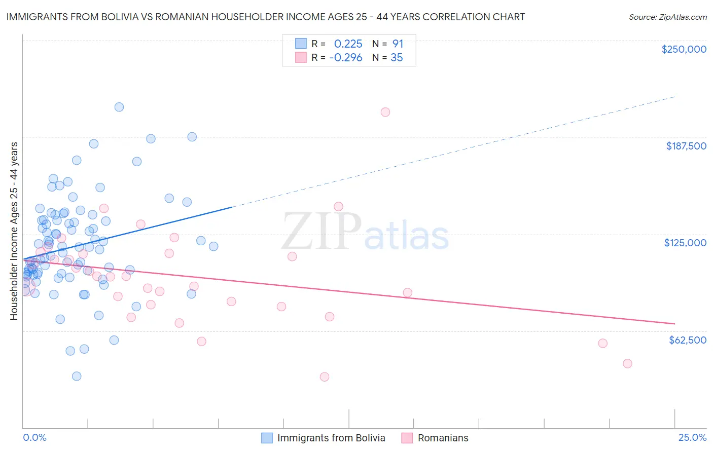Immigrants from Bolivia vs Romanian Householder Income Ages 25 - 44 years