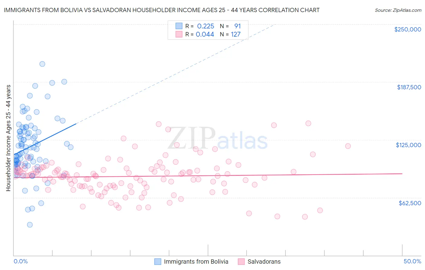 Immigrants from Bolivia vs Salvadoran Householder Income Ages 25 - 44 years