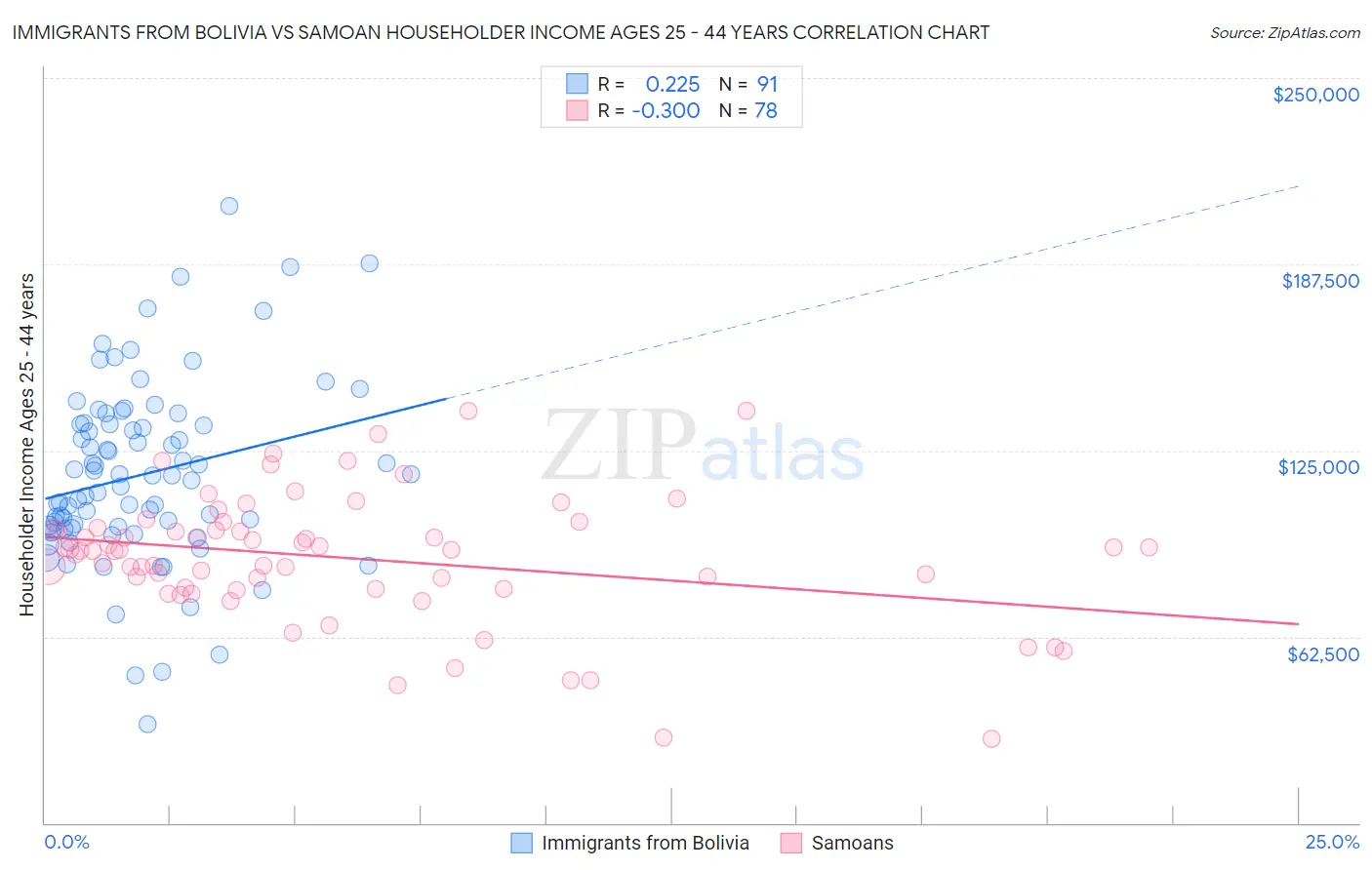 Immigrants from Bolivia vs Samoan Householder Income Ages 25 - 44 years