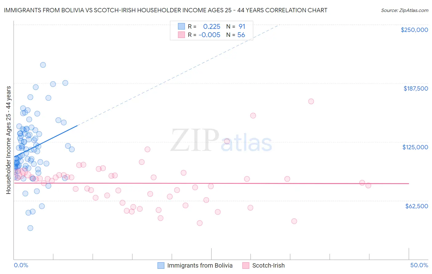 Immigrants from Bolivia vs Scotch-Irish Householder Income Ages 25 - 44 years