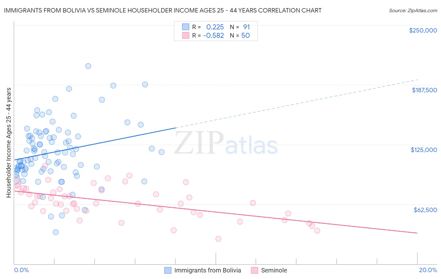 Immigrants from Bolivia vs Seminole Householder Income Ages 25 - 44 years