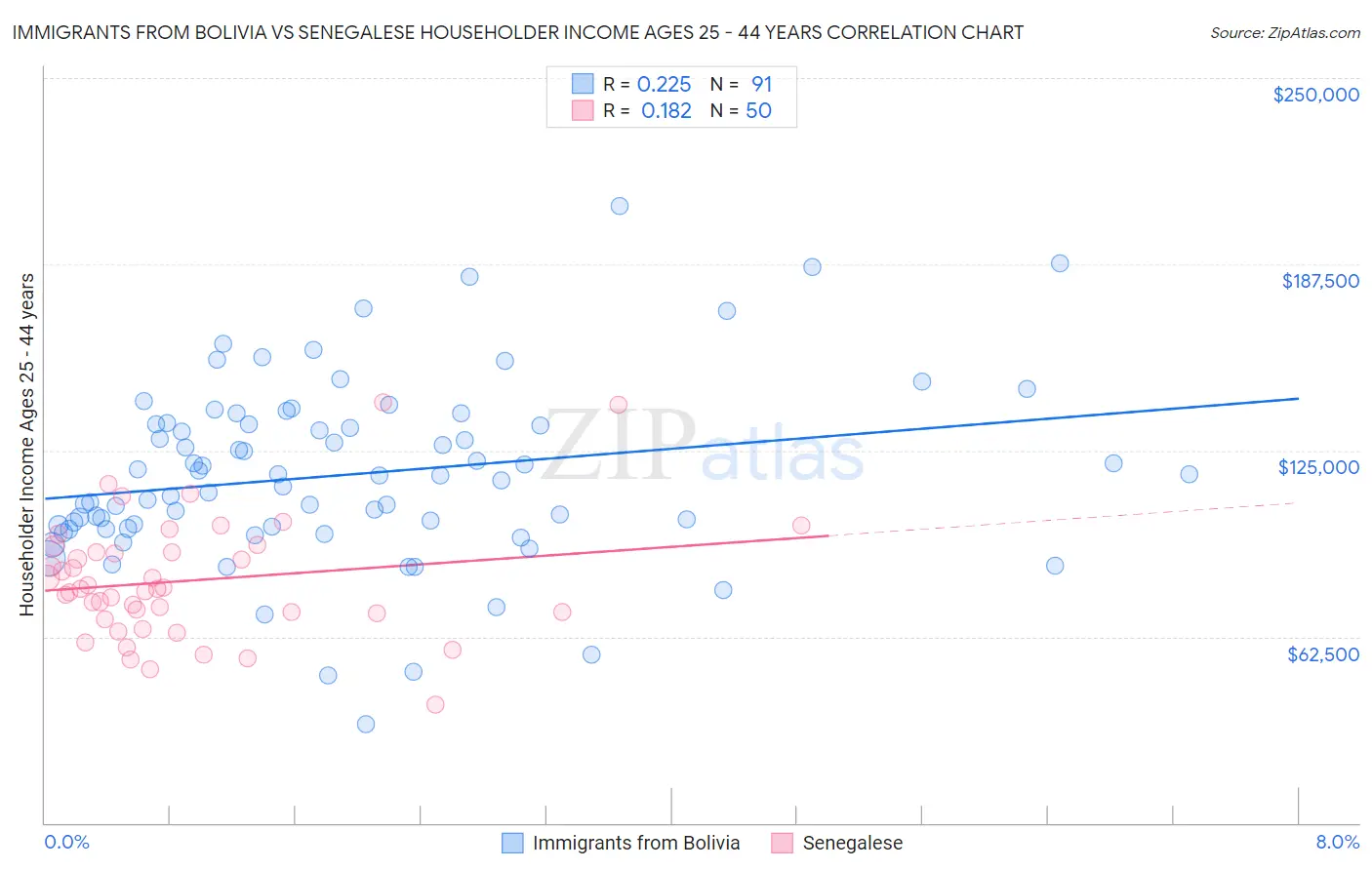 Immigrants from Bolivia vs Senegalese Householder Income Ages 25 - 44 years