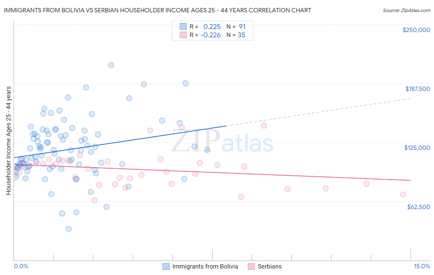 Immigrants from Bolivia vs Serbian Householder Income Ages 25 - 44 years