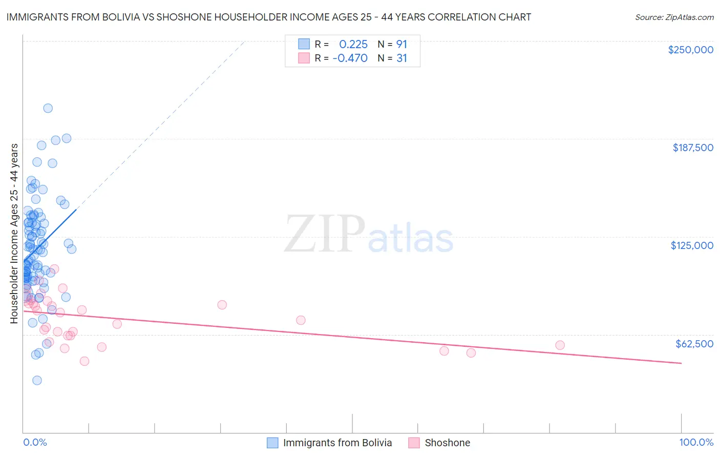 Immigrants from Bolivia vs Shoshone Householder Income Ages 25 - 44 years