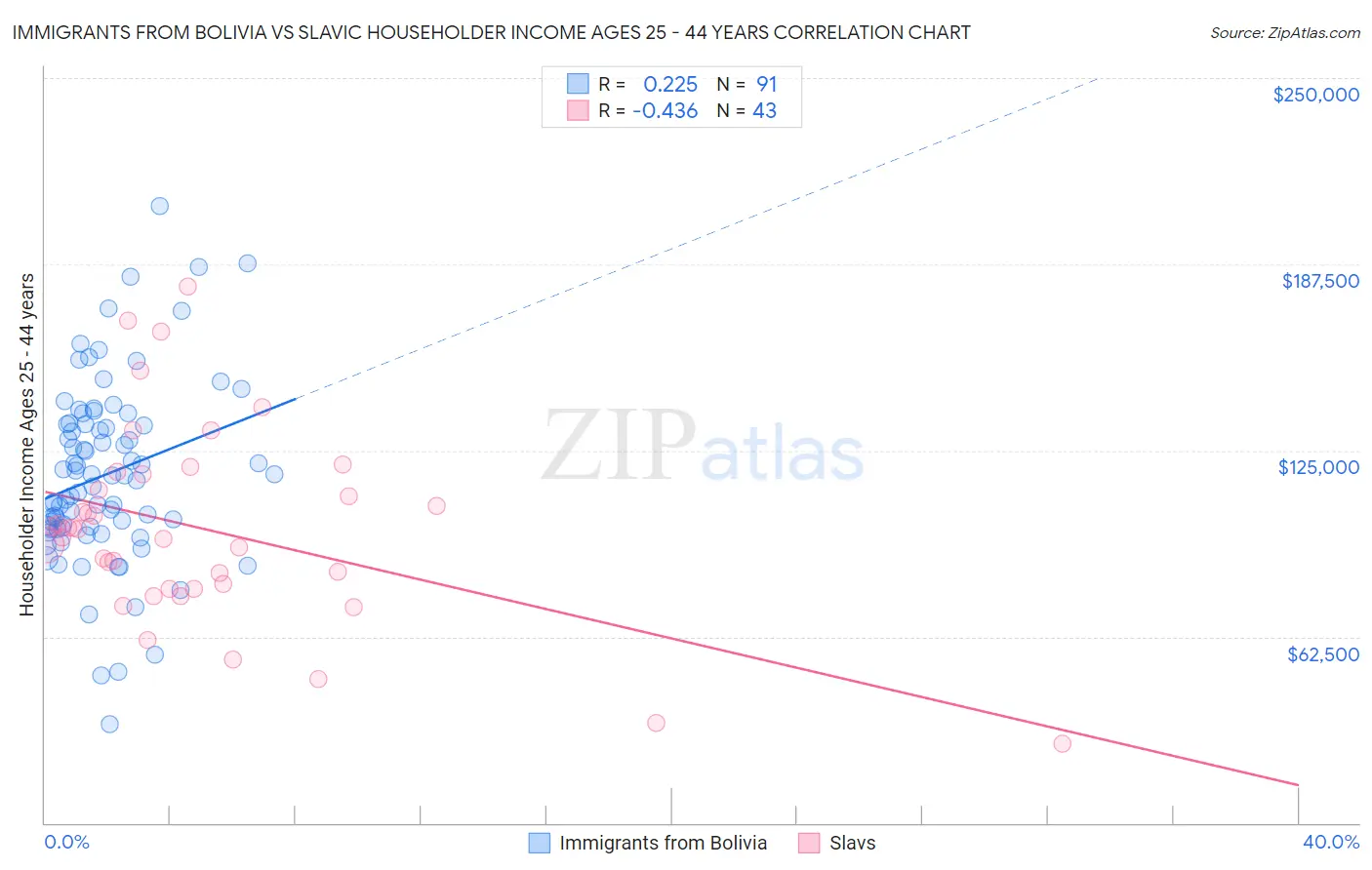 Immigrants from Bolivia vs Slavic Householder Income Ages 25 - 44 years