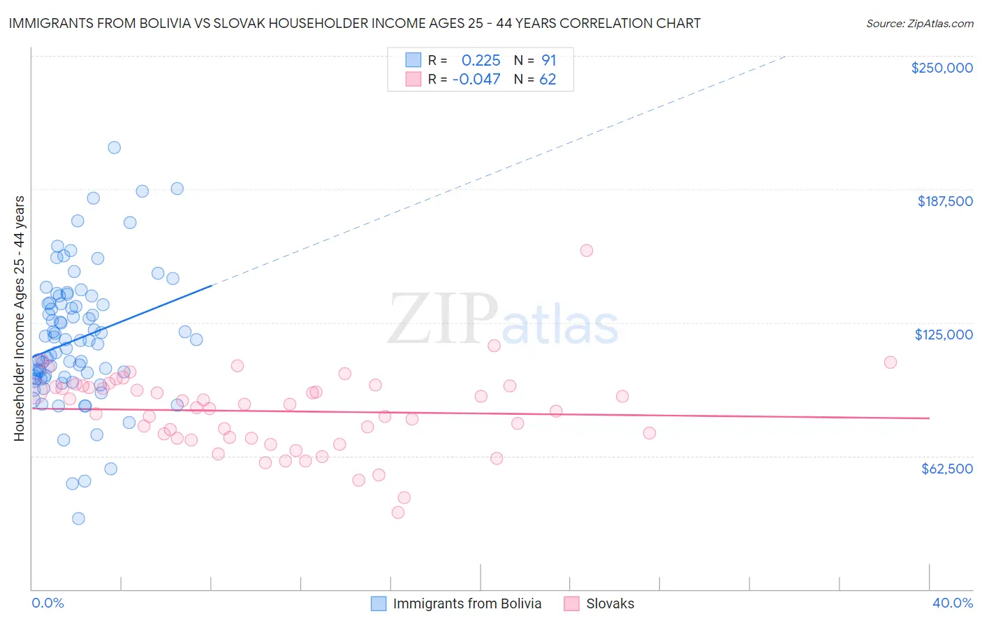 Immigrants from Bolivia vs Slovak Householder Income Ages 25 - 44 years