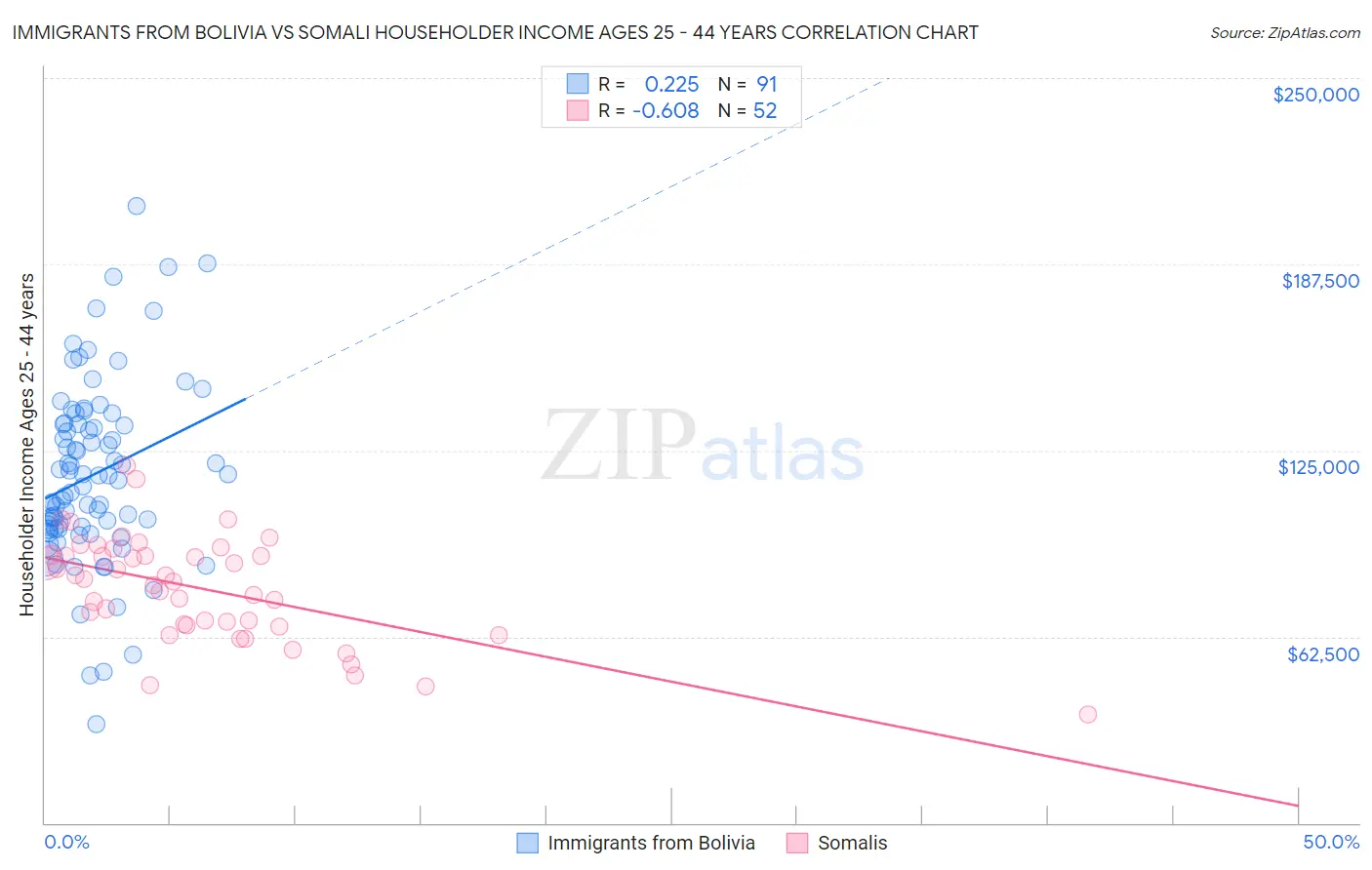 Immigrants from Bolivia vs Somali Householder Income Ages 25 - 44 years