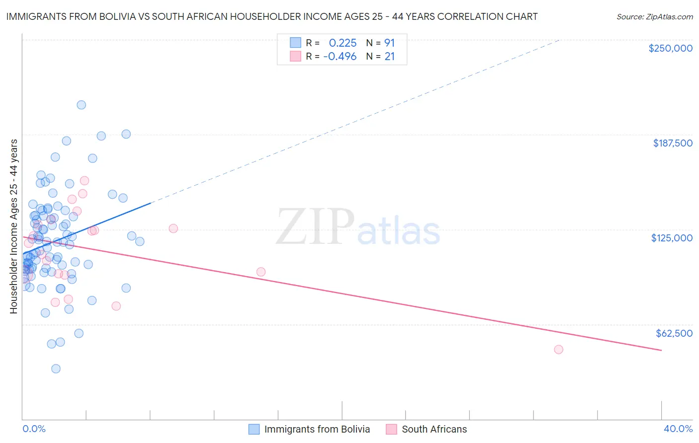 Immigrants from Bolivia vs South African Householder Income Ages 25 - 44 years