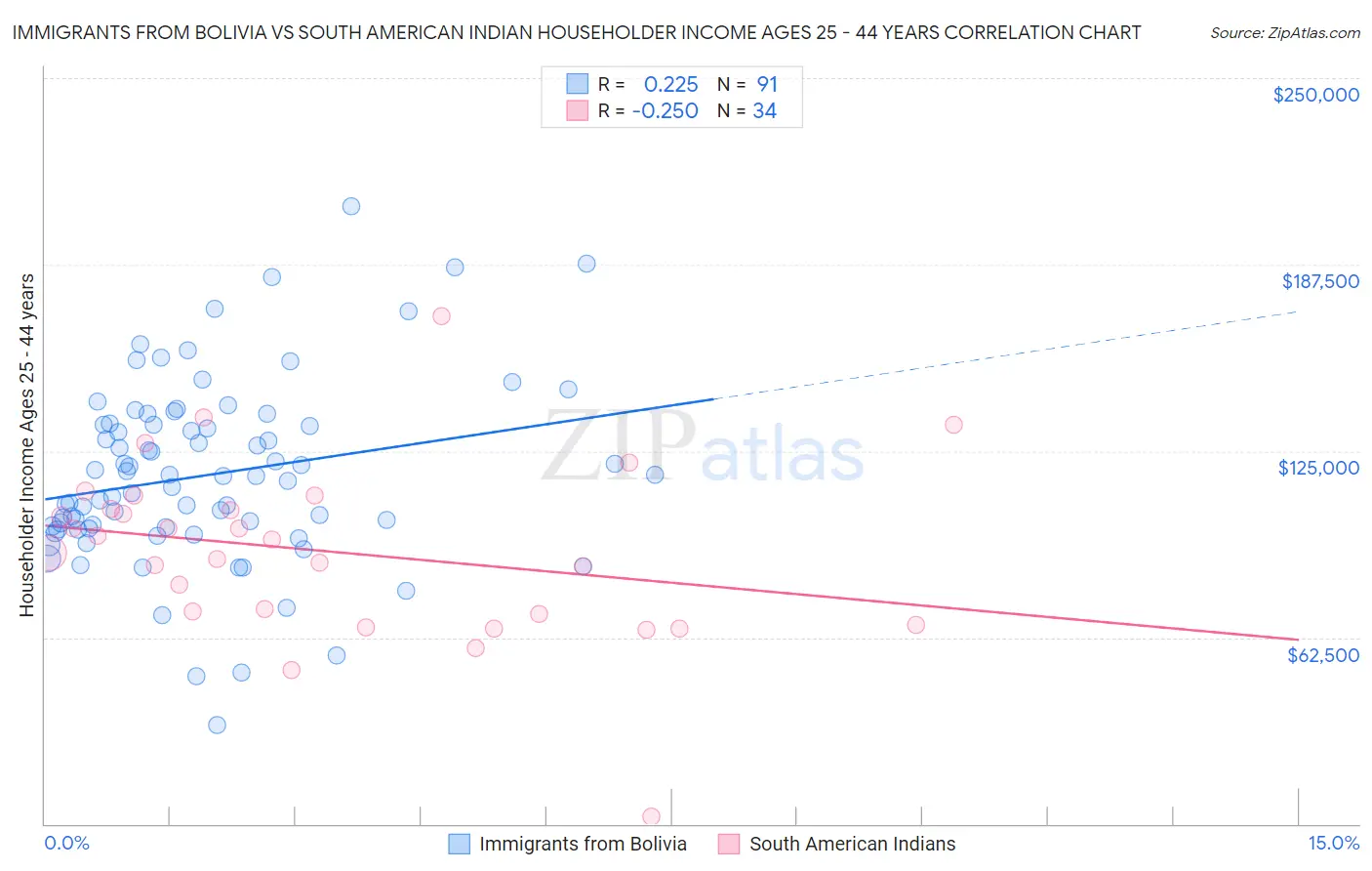 Immigrants from Bolivia vs South American Indian Householder Income Ages 25 - 44 years