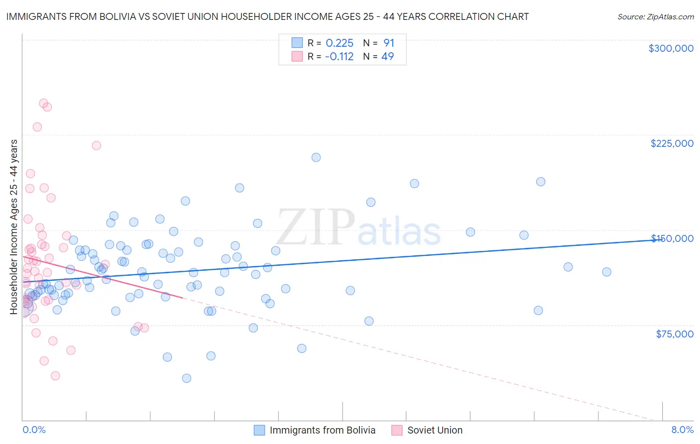 Immigrants from Bolivia vs Soviet Union Householder Income Ages 25 - 44 years