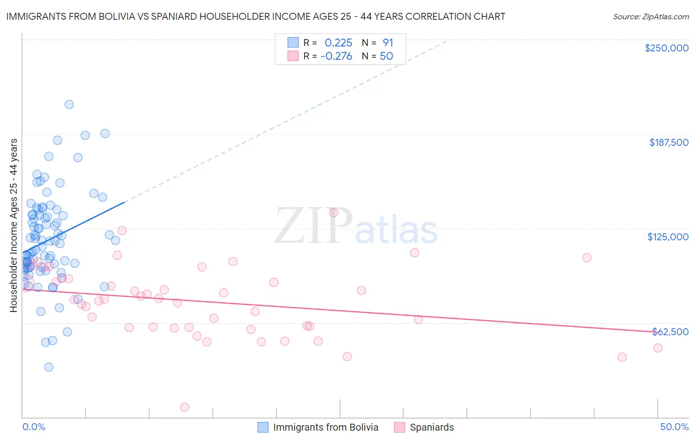 Immigrants from Bolivia vs Spaniard Householder Income Ages 25 - 44 years