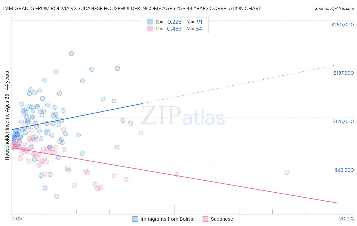 Immigrants from Bolivia vs Sudanese Householder Income Ages 25 - 44 years