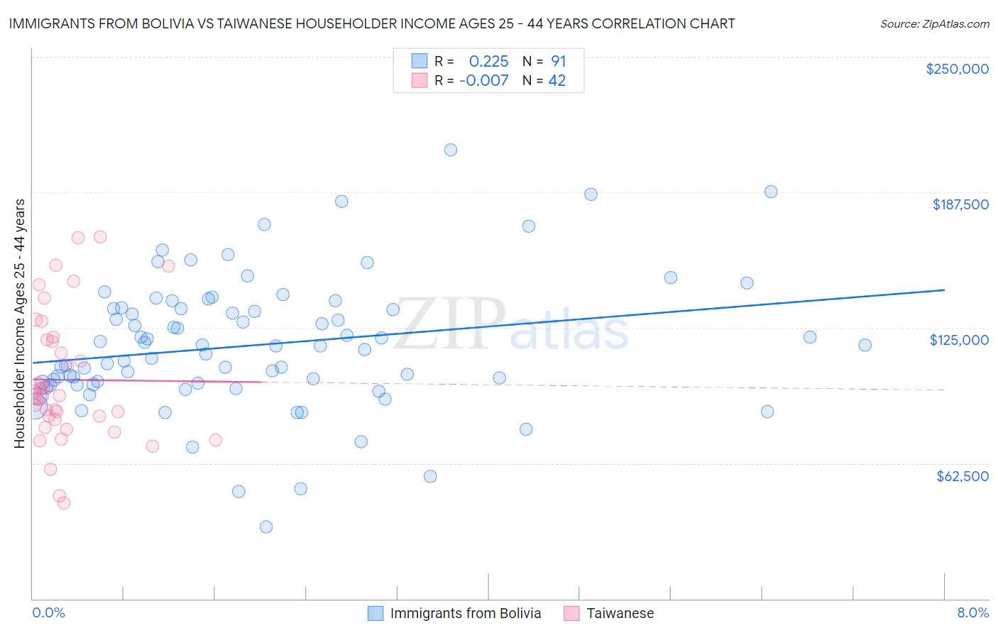 Immigrants from Bolivia vs Taiwanese Householder Income Ages 25 - 44 years
