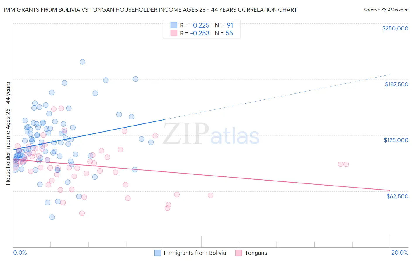 Immigrants from Bolivia vs Tongan Householder Income Ages 25 - 44 years